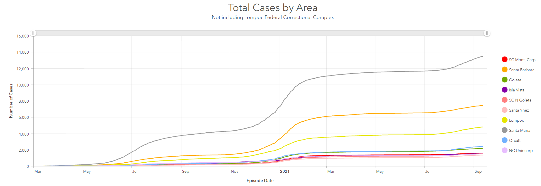 Santa Maria total cases graph